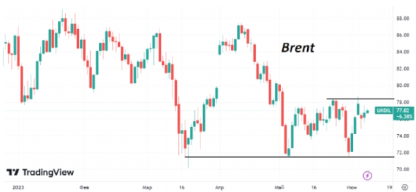 Котировки нефти Brent пока не могут преодолеть сопротивление на $78/барр